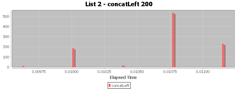 List 2 - concatLeft 200